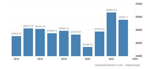 gdp saudi arabia 2022